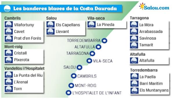 Las platges amb bandera blava de la Costa Daurada.